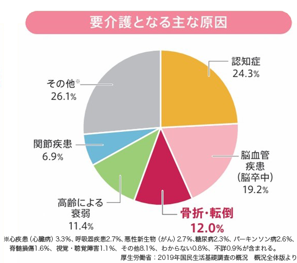 要介護となる主な原因